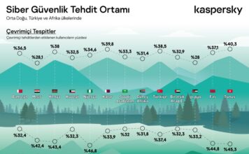 Kaspersky, 2023’de Olası Tehditlere İlişkin İçgörülerini Paylaştı Kaspersky, 2023’de olası tehditlere ilişkin içgörülerini paylaştı